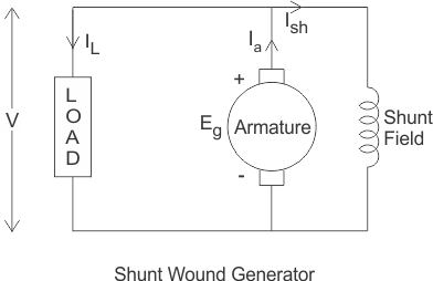 Characteristic Of Shunt Wound DC Generator Electrical4u