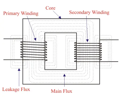 leakage flux in transformer
